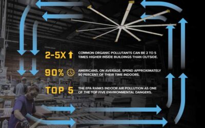 Fan Placement For Optimal Air Circulation